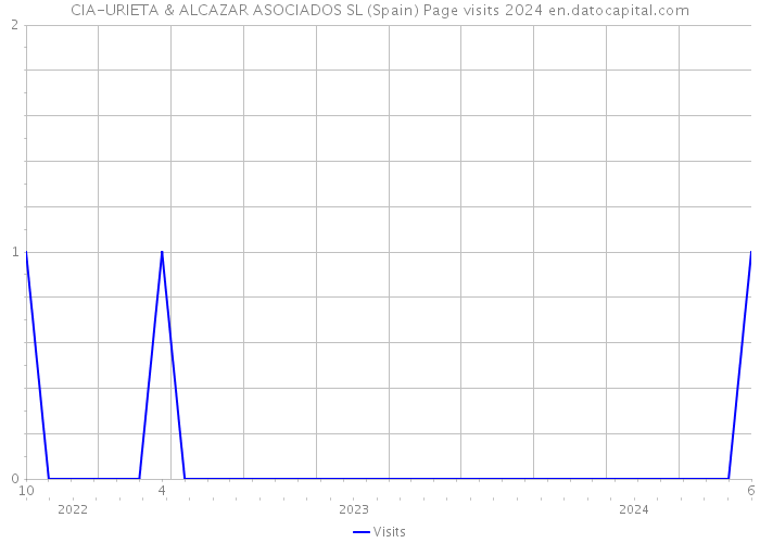 CIA-URIETA & ALCAZAR ASOCIADOS SL (Spain) Page visits 2024 