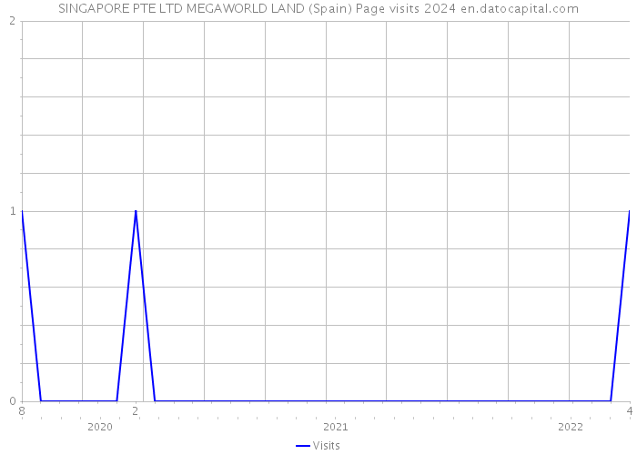 SINGAPORE PTE LTD MEGAWORLD LAND (Spain) Page visits 2024 