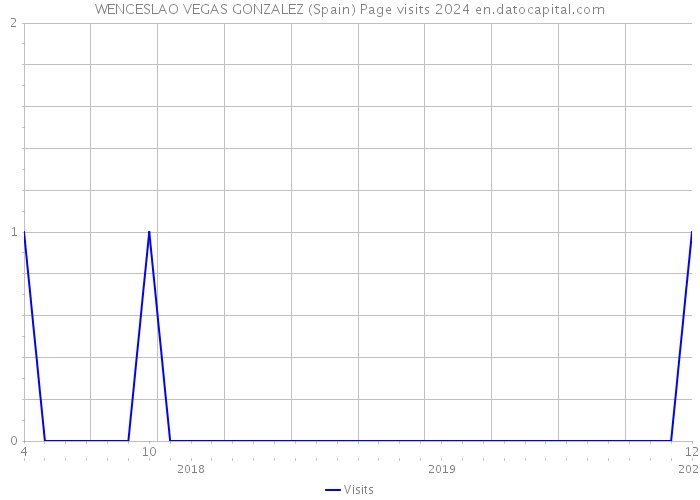 WENCESLAO VEGAS GONZALEZ (Spain) Page visits 2024 