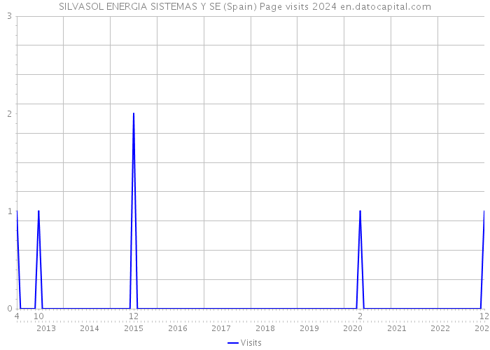 SILVASOL ENERGIA SISTEMAS Y SE (Spain) Page visits 2024 
