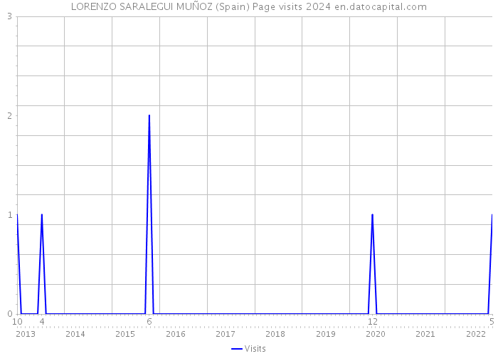 LORENZO SARALEGUI MUÑOZ (Spain) Page visits 2024 