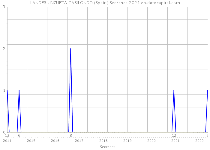 LANDER UNZUETA GABILONDO (Spain) Searches 2024 