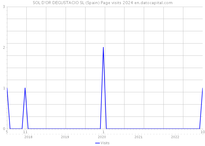 SOL D'OR DEGUSTACIO SL (Spain) Page visits 2024 