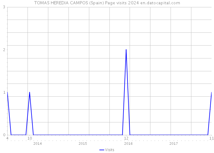TOMAS HEREDIA CAMPOS (Spain) Page visits 2024 