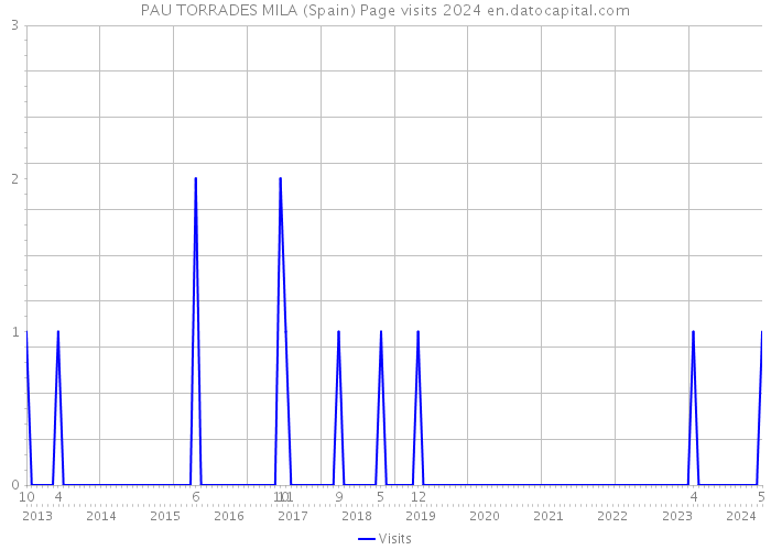 PAU TORRADES MILA (Spain) Page visits 2024 