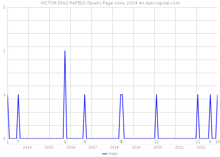 VICTOR DIAZ RAFELS (Spain) Page visits 2024 