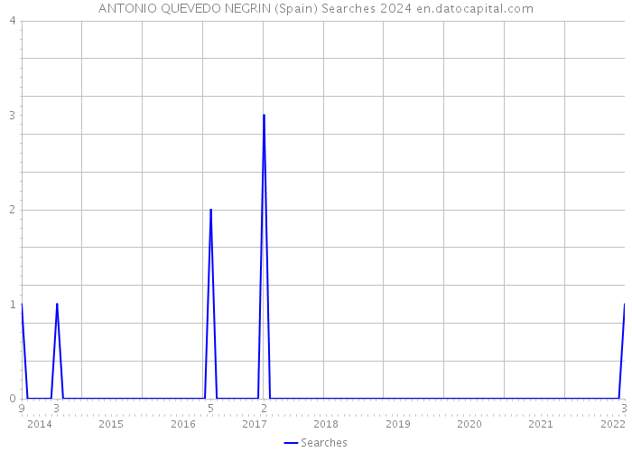 ANTONIO QUEVEDO NEGRIN (Spain) Searches 2024 