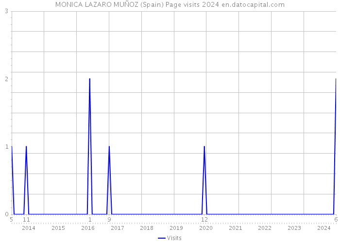 MONICA LAZARO MUÑOZ (Spain) Page visits 2024 