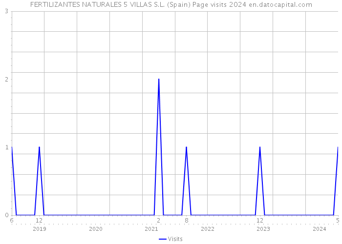 FERTILIZANTES NATURALES 5 VILLAS S.L. (Spain) Page visits 2024 