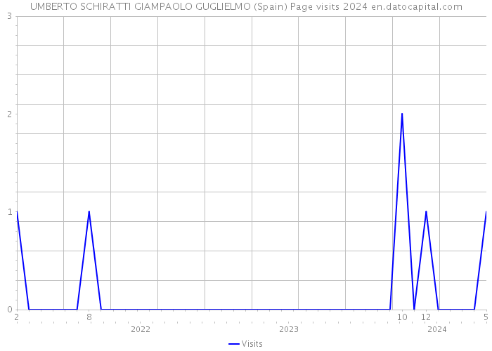 UMBERTO SCHIRATTI GIAMPAOLO GUGLIELMO (Spain) Page visits 2024 
