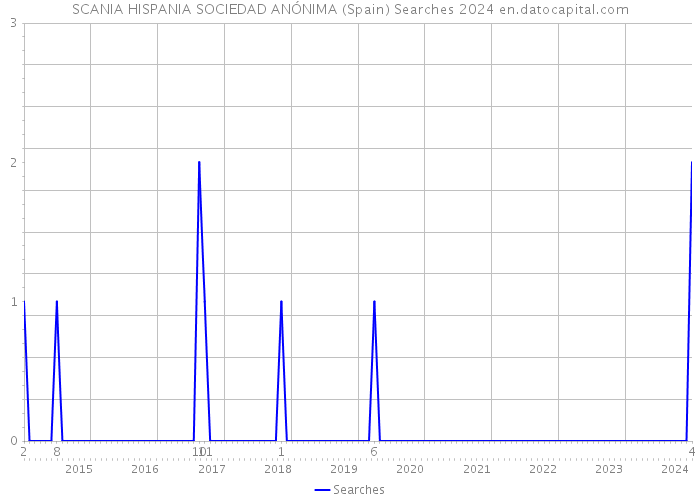 SCANIA HISPANIA SOCIEDAD ANÓNIMA (Spain) Searches 2024 