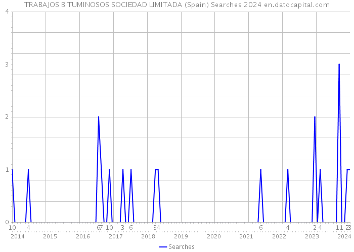 TRABAJOS BITUMINOSOS SOCIEDAD LIMITADA (Spain) Searches 2024 