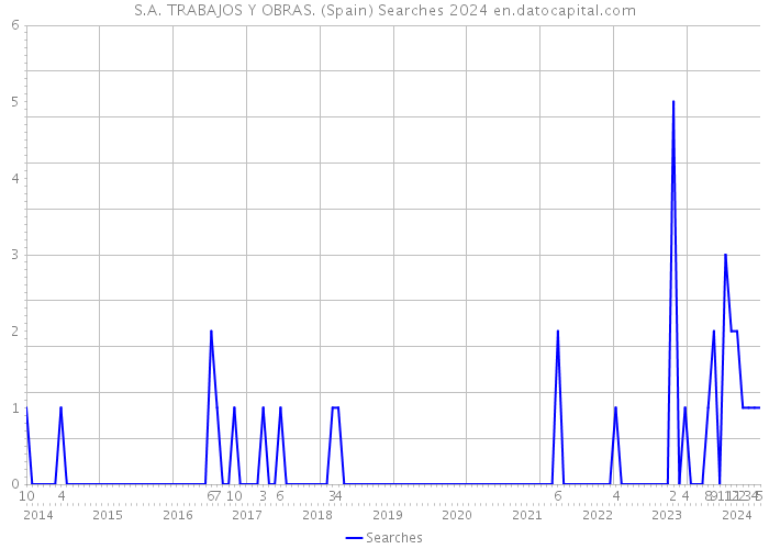 S.A. TRABAJOS Y OBRAS. (Spain) Searches 2024 