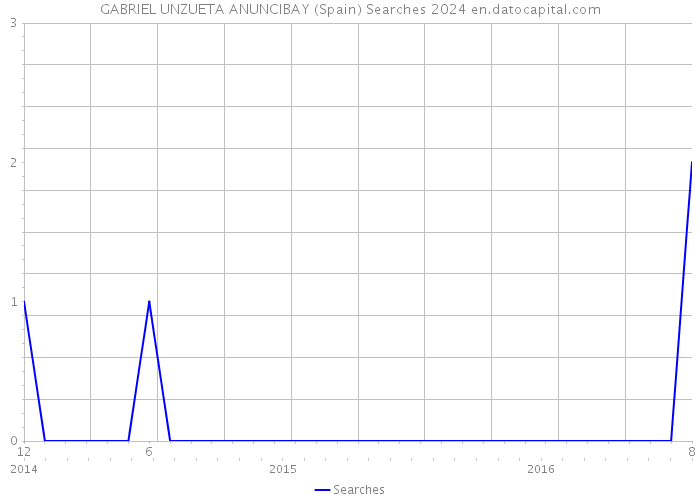 GABRIEL UNZUETA ANUNCIBAY (Spain) Searches 2024 