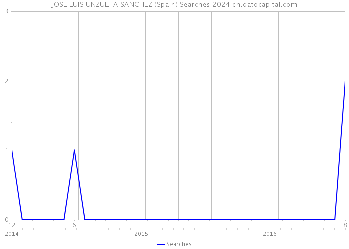 JOSE LUIS UNZUETA SANCHEZ (Spain) Searches 2024 