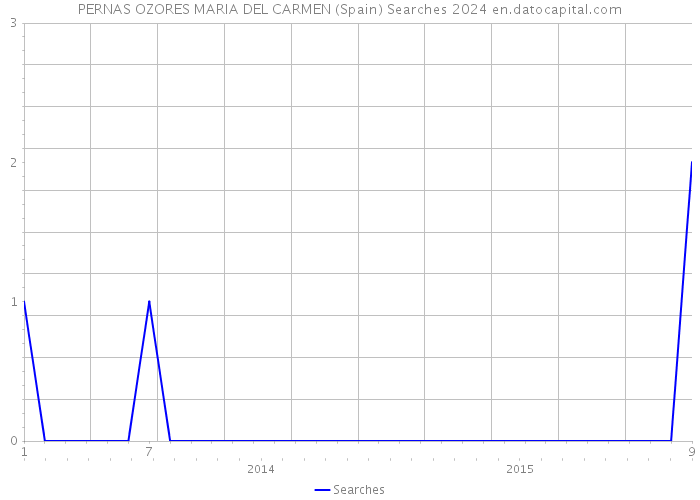 PERNAS OZORES MARIA DEL CARMEN (Spain) Searches 2024 