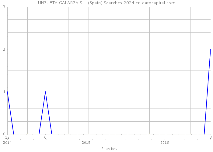 UNZUETA GALARZA S.L. (Spain) Searches 2024 