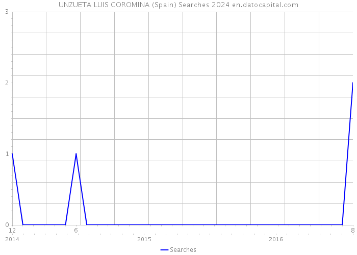 UNZUETA LUIS COROMINA (Spain) Searches 2024 