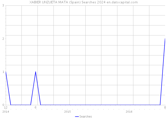 XABIER UNZUETA MATA (Spain) Searches 2024 