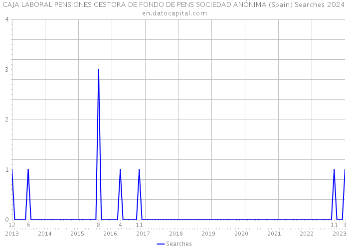 CAJA LABORAL PENSIONES GESTORA DE FONDO DE PENS SOCIEDAD ANÓNIMA (Spain) Searches 2024 