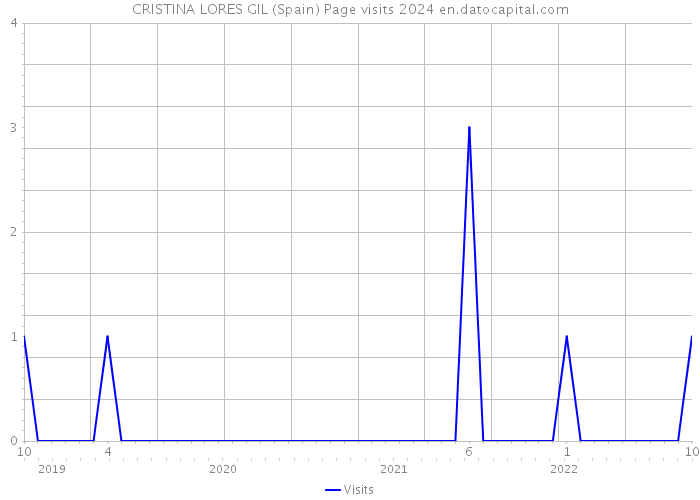 CRISTINA LORES GIL (Spain) Page visits 2024 