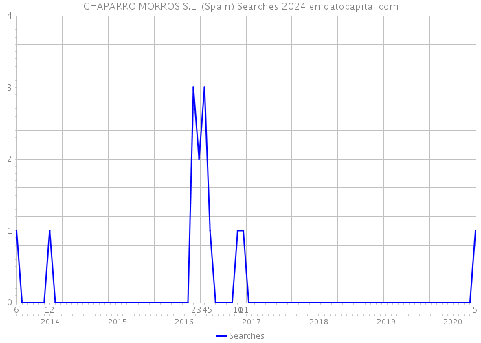 CHAPARRO MORROS S.L. (Spain) Searches 2024 