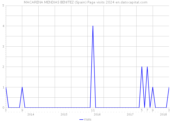 MACARENA MENDIAS BENITEZ (Spain) Page visits 2024 