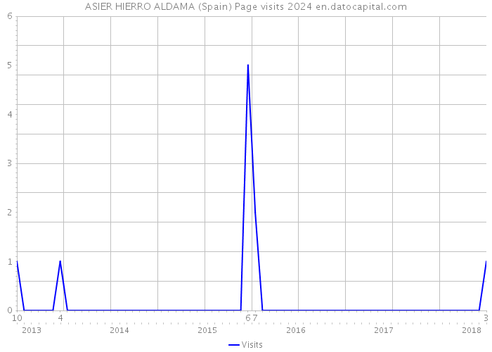 ASIER HIERRO ALDAMA (Spain) Page visits 2024 