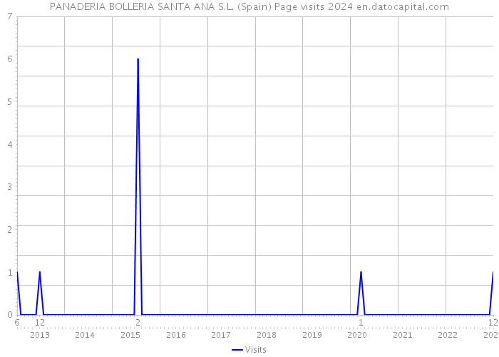 PANADERIA BOLLERIA SANTA ANA S.L. (Spain) Page visits 2024 