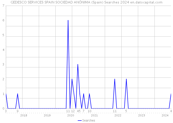 GEDESCO SERVICES SPAIN SOCIEDAD ANÓNIMA (Spain) Searches 2024 