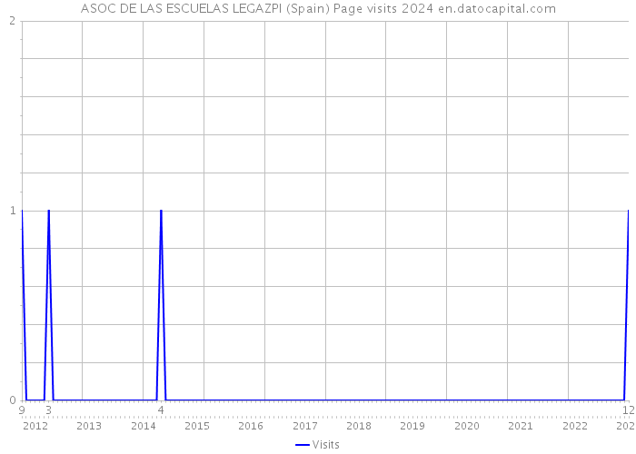 ASOC DE LAS ESCUELAS LEGAZPI (Spain) Page visits 2024 