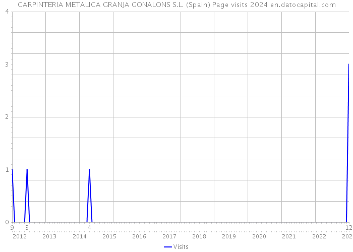 CARPINTERIA METALICA GRANJA GONALONS S.L. (Spain) Page visits 2024 