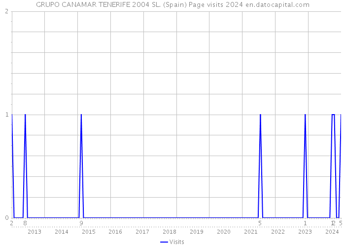 GRUPO CANAMAR TENERIFE 2004 SL. (Spain) Page visits 2024 