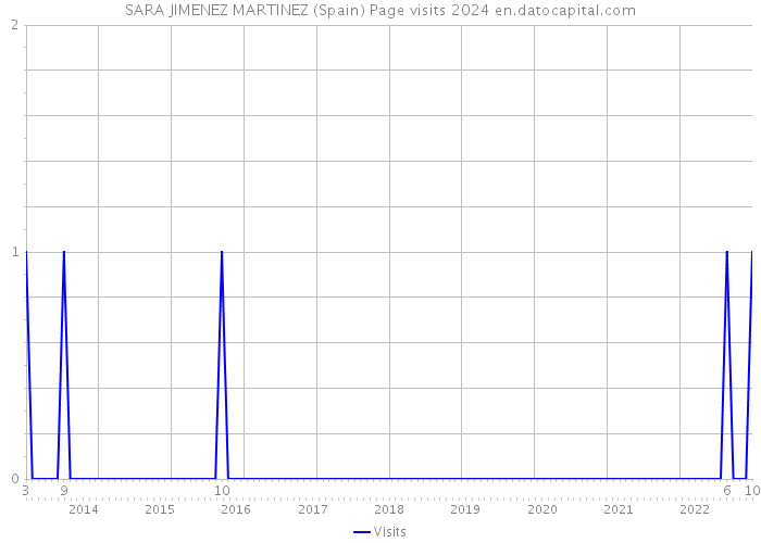 SARA JIMENEZ MARTINEZ (Spain) Page visits 2024 