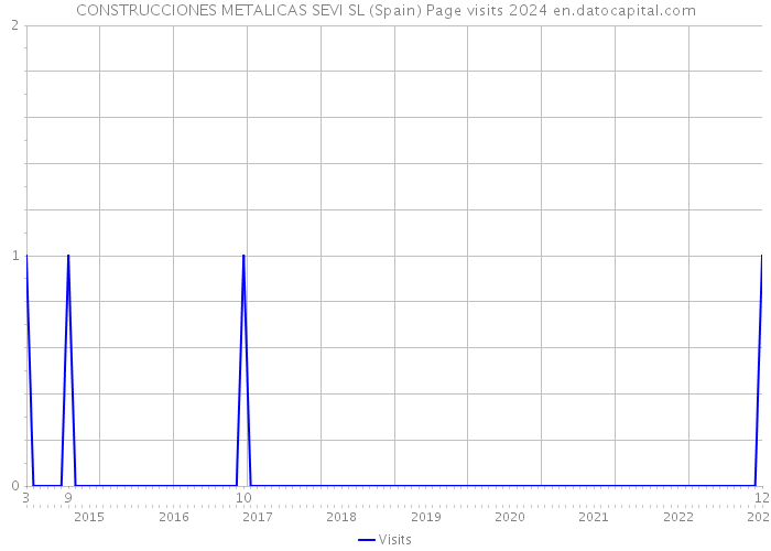 CONSTRUCCIONES METALICAS SEVI SL (Spain) Page visits 2024 