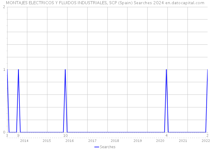 MONTAJES ELECTRICOS Y FLUIDOS INDUSTRIALES, SCP (Spain) Searches 2024 