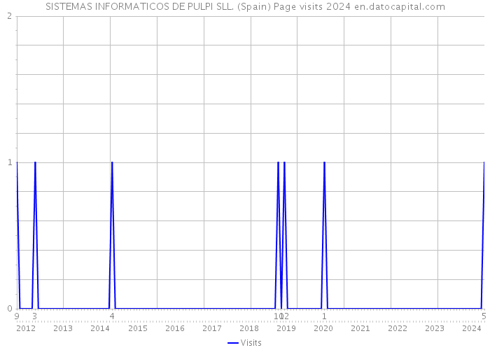 SISTEMAS INFORMATICOS DE PULPI SLL. (Spain) Page visits 2024 