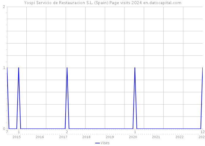 Yospi Servicio de Restauracion S.L. (Spain) Page visits 2024 