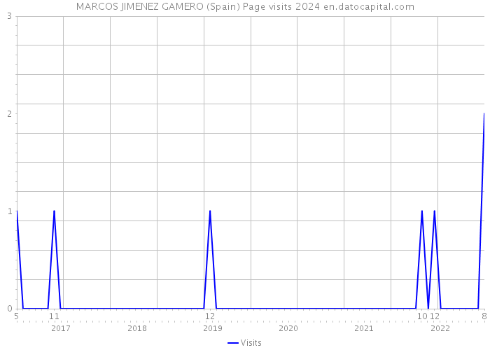 MARCOS JIMENEZ GAMERO (Spain) Page visits 2024 