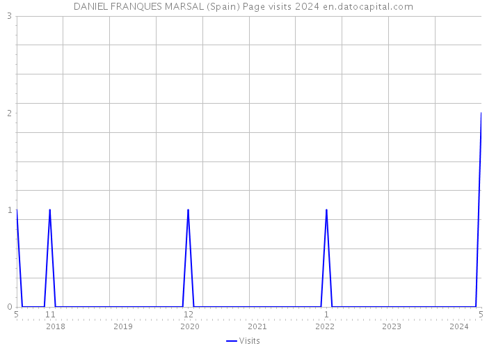 DANIEL FRANQUES MARSAL (Spain) Page visits 2024 