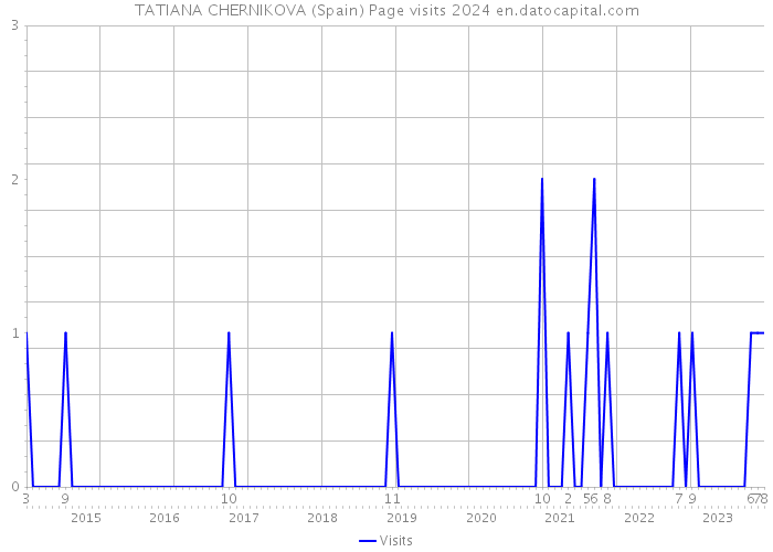 TATIANA CHERNIKOVA (Spain) Page visits 2024 