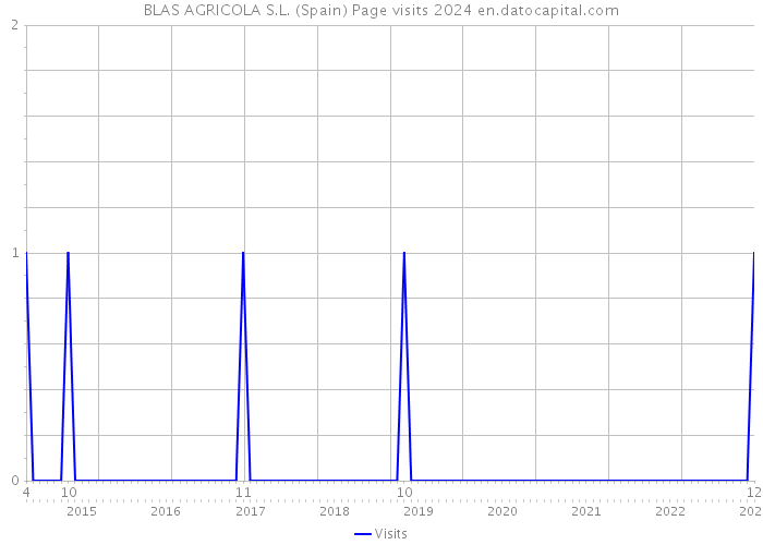 BLAS AGRICOLA S.L. (Spain) Page visits 2024 