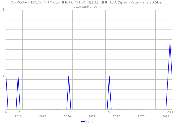 CORROSIA INSPECCION Y CERTIFICACION, SOCIEDAD LIMITADA (Spain) Page visits 2024 