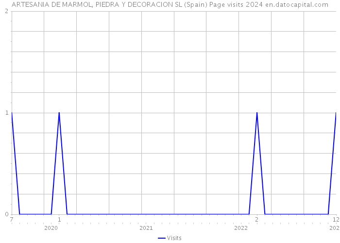 ARTESANIA DE MARMOL, PIEDRA Y DECORACION SL (Spain) Page visits 2024 