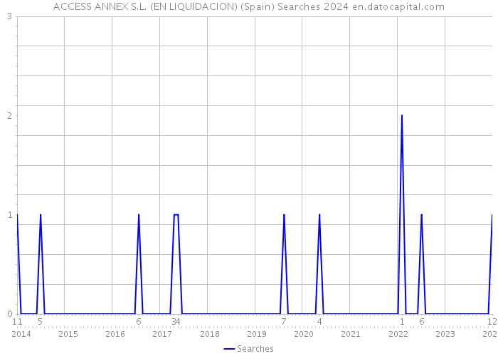 ACCESS ANNEX S.L. (EN LIQUIDACION) (Spain) Searches 2024 