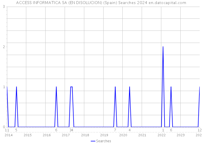 ACCESS INFORMATICA SA (EN DISOLUCION) (Spain) Searches 2024 
