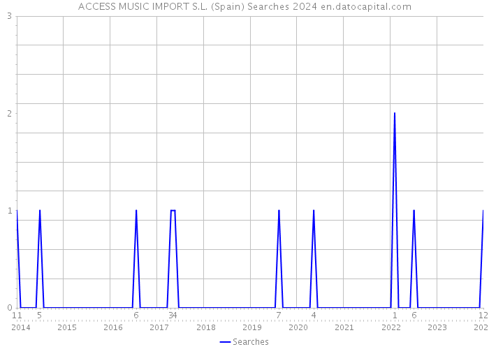 ACCESS MUSIC IMPORT S.L. (Spain) Searches 2024 