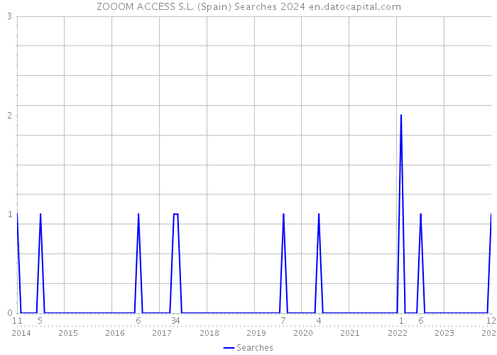 ZOOOM ACCESS S.L. (Spain) Searches 2024 