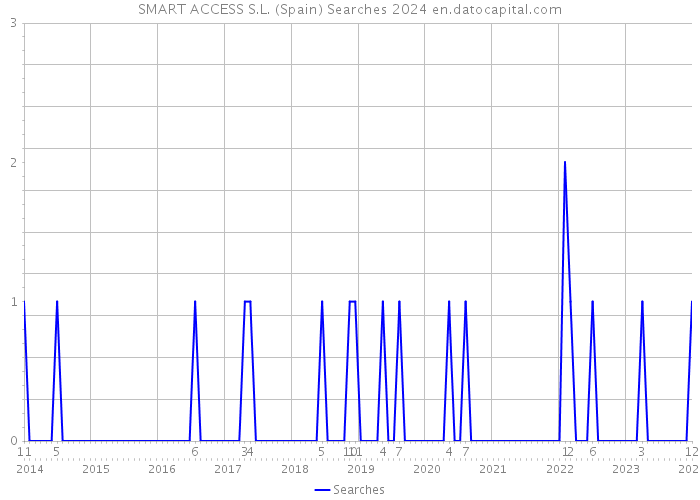 SMART ACCESS S.L. (Spain) Searches 2024 