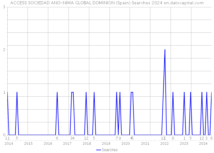 ACCESS SOCIEDAD ANO-NIMA GLOBAL DOMINION (Spain) Searches 2024 